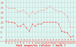 Courbe de la force du vent pour Corsept (44)