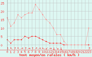 Courbe de la force du vent pour Baye (51)