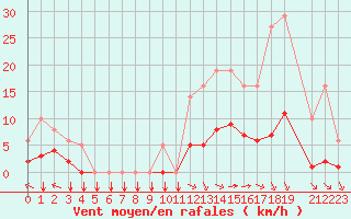 Courbe de la force du vent pour Saint-Yrieix-le-Djalat (19)