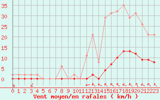 Courbe de la force du vent pour Saint-Clment-de-Rivire (34)