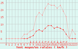 Courbe de la force du vent pour Saint-Martial-de-Vitaterne (17)