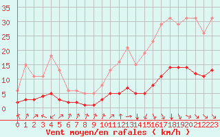 Courbe de la force du vent pour Aniane (34)