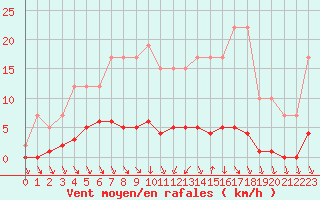 Courbe de la force du vent pour Remich (Lu)