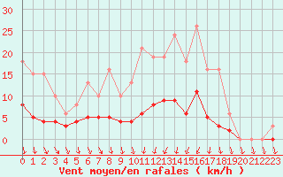 Courbe de la force du vent pour Mouilleron-le-Captif (85)