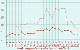Courbe de la force du vent pour Biache-Saint-Vaast (62)