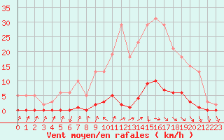 Courbe de la force du vent pour Verneuil (78)