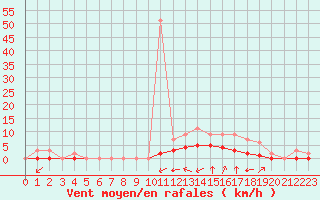 Courbe de la force du vent pour Rmering-ls-Puttelange (57)