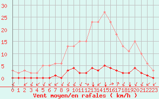 Courbe de la force du vent pour Castellbell i el Vilar (Esp)