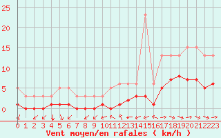 Courbe de la force du vent pour Grimentz (Sw)