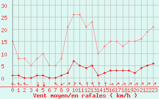 Courbe de la force du vent pour Guret (23)