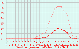 Courbe de la force du vent pour Saint-Paul-lez-Durance (13)