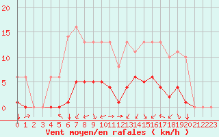 Courbe de la force du vent pour Sgur-le-Chteau (19)
