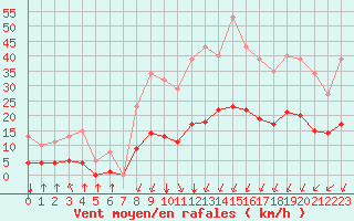 Courbe de la force du vent pour Crest (26)