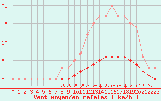 Courbe de la force du vent pour Seichamps (54)