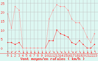 Courbe de la force du vent pour Saint-Philbert-sur-Risle (27)