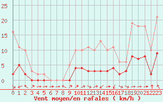 Courbe de la force du vent pour Montret (71)