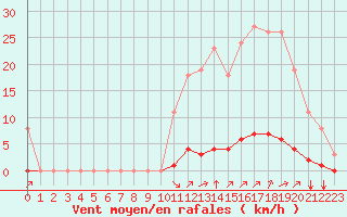 Courbe de la force du vent pour Saint-Vran (05)