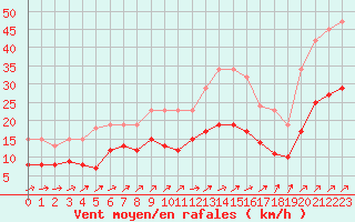 Courbe de la force du vent pour Estres-la-Campagne (14)