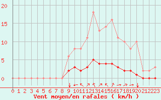 Courbe de la force du vent pour Sgur-le-Chteau (19)