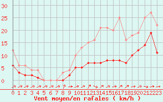 Courbe de la force du vent pour Souprosse (40)