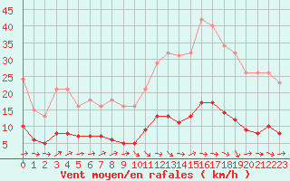 Courbe de la force du vent pour Grasque (13)