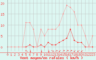 Courbe de la force du vent pour Woluwe-Saint-Pierre (Be)