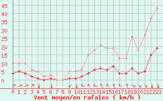 Courbe de la force du vent pour Bourg-Saint-Andol (07)
