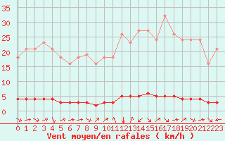 Courbe de la force du vent pour Saint-Saturnin-Ls-Avignon (84)