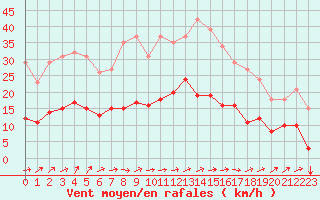Courbe de la force du vent pour Saint-Nazaire-d
