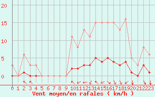 Courbe de la force du vent pour Cernay (86)