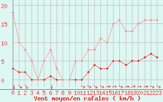 Courbe de la force du vent pour Chatelus-Malvaleix (23)