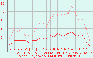 Courbe de la force du vent pour Aniane (34)