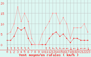 Courbe de la force du vent pour Angliers (17)