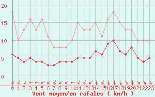 Courbe de la force du vent pour Baye (51)