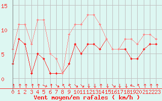 Courbe de la force du vent pour Colmar-Ouest (68)