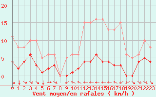 Courbe de la force du vent pour Grimentz (Sw)