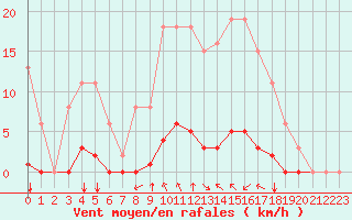 Courbe de la force du vent pour Saint-Maximin-la-Sainte-Baume (83)