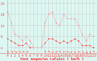 Courbe de la force du vent pour Haegen (67)