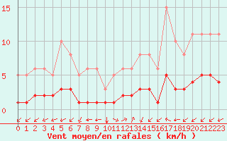 Courbe de la force du vent pour Aniane (34)