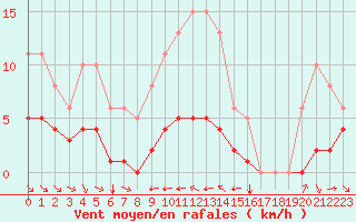 Courbe de la force du vent pour Grimentz (Sw)