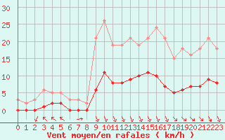 Courbe de la force du vent pour Breuillet (17)