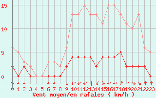 Courbe de la force du vent pour Laqueuille (63)