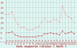 Courbe de la force du vent pour Lagny-sur-Marne (77)