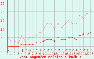 Courbe de la force du vent pour Sandillon (45)