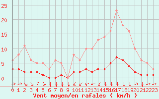 Courbe de la force du vent pour Saint-Philbert-sur-Risle (27)