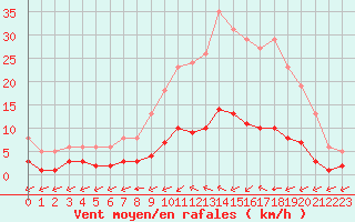 Courbe de la force du vent pour Lagny-sur-Marne (77)