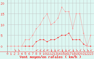 Courbe de la force du vent pour Montret (71)