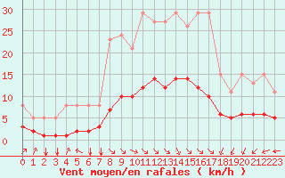 Courbe de la force du vent pour Saint-Sorlin-en-Valloire (26)