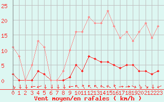 Courbe de la force du vent pour Saint-Yrieix-le-Djalat (19)