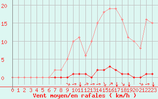 Courbe de la force du vent pour Saint-Saturnin-Ls-Avignon (84)